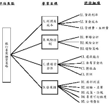圖 3 層級歸納圖  在官民股銀行比較方面，官股銀行因融 資資金來源多為行政院中長期資金，故銀行 本身對於風險之控制及評估，不若民股銀行 敏感，惟獲得適當程度之擔保品、保證即 可。此外，官股銀行之融資業務來源常為政 府推動之專案，競爭不如一般專案融資案激 烈，故對於銀行之發展性考量之重視程度， 較民股銀行為低。  不論外商及本國銀行、一般及工業銀 行，亦或官股及民股銀行，著重之專案融資 決策項目大致相同，然各個項目間卻有不同 程度之重要性認知及專案的評估方式，也因 此造成各類別銀行對專案融資，不同之處理 態