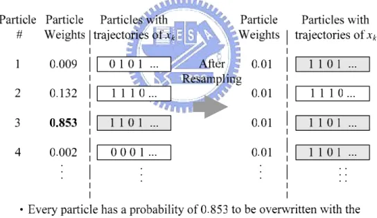 Fig. 1-1    Illustration of resampling (when N s  = 100). 