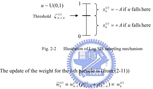 Fig. 2-2  Illustration of Log SIS sampling mechanism 