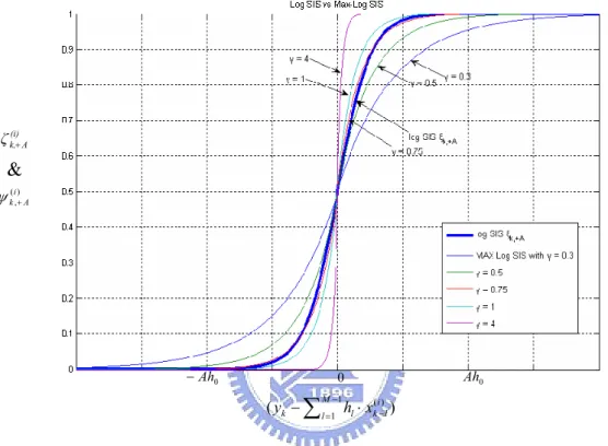 Fig. 2-3    Illustration of Max-Log SIS approximating Log SIS with different  γ