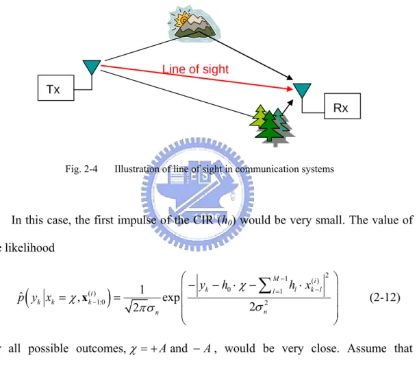 Fig. 2-4    Illustration of line of sight in communication systems 