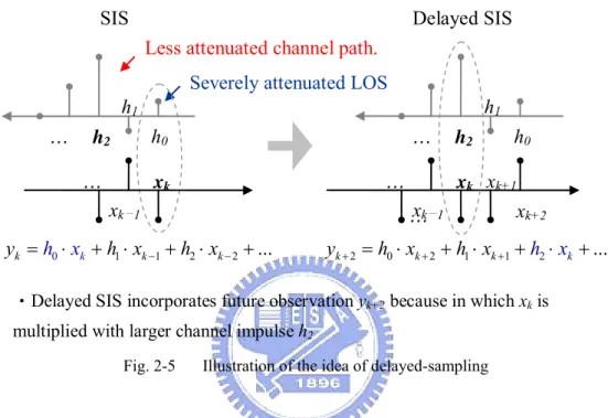 Fig. 2-5  Illustration of the idea of delayed-sampling 