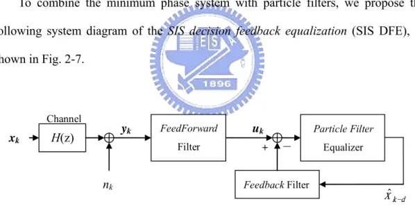 Fig. 2-7  System diagram of the SIS decision feedback equalization 