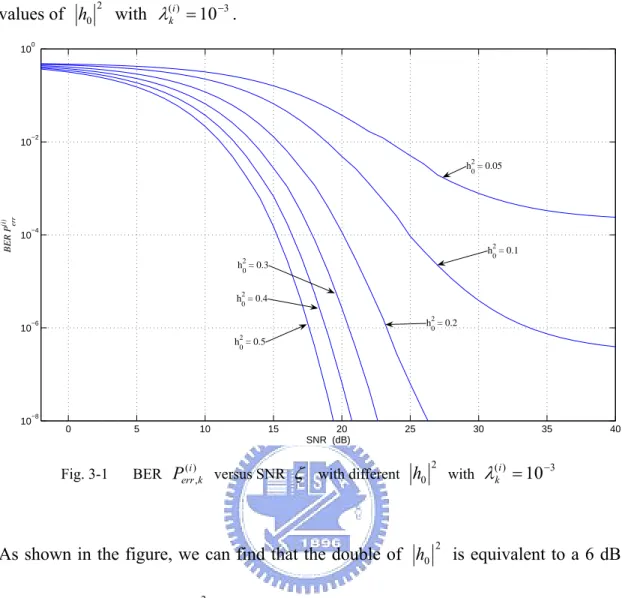 Fig. 3-1  BER  P err ( i ) , k  versus SNR  ζ  with different  h 0 2  with  λ ( k i ) = 10 − 3