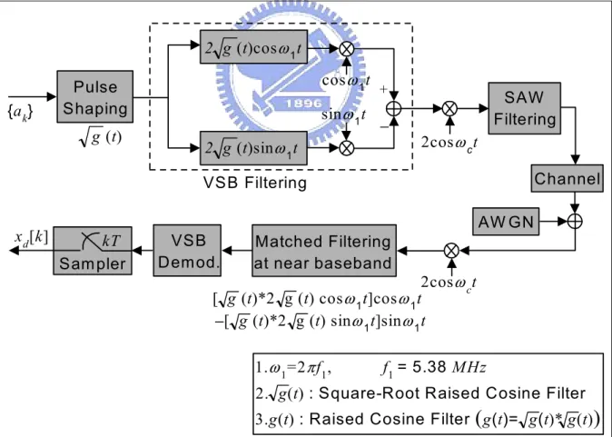 Figure 2.3: Passband VSB system.