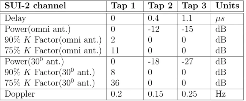 Table 2.2: SUI-2 channel model definition.