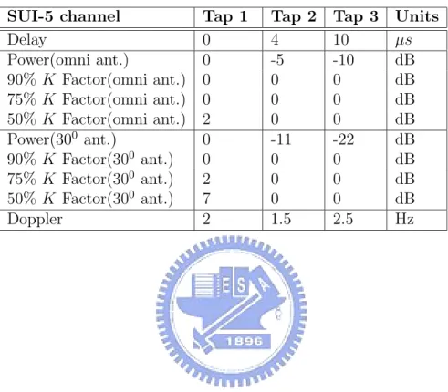 Table 2.5: SUI-5 channel model definition.