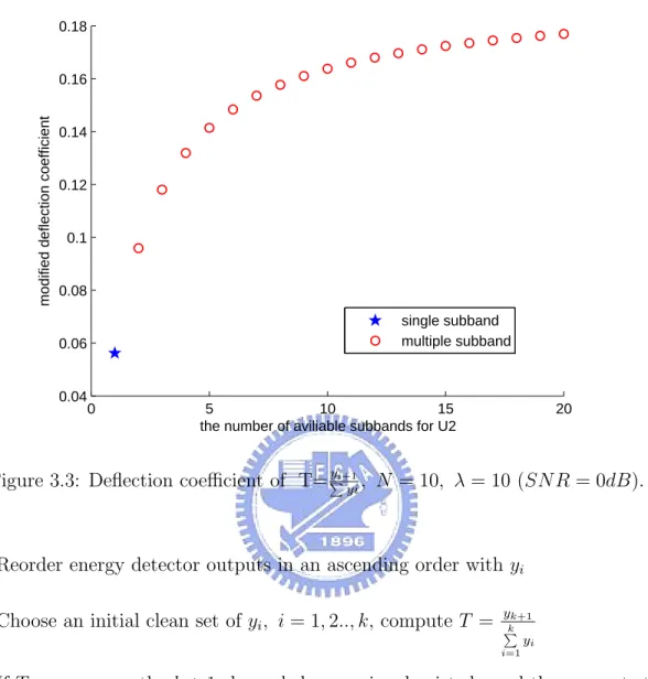 Figure 3.3: Deflection coefficient of T= y P yi i+1 , N = 10, λ = 10 (SN R = 0dB).