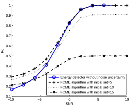 Figure 3.4: Detection probability of FCME algorithm with different initial clean set.