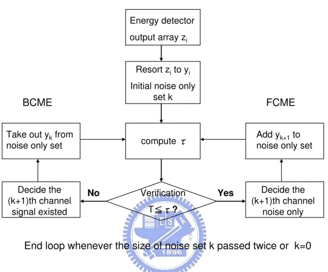 Figure 3.5: Flow chart of proposed FBCME algorithm.