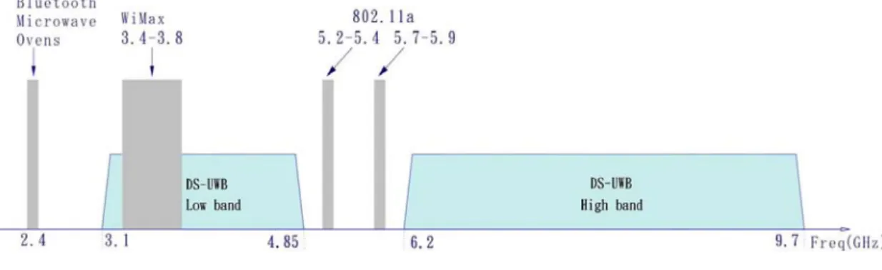 Fig. 1.1 DS-UWB allocation 