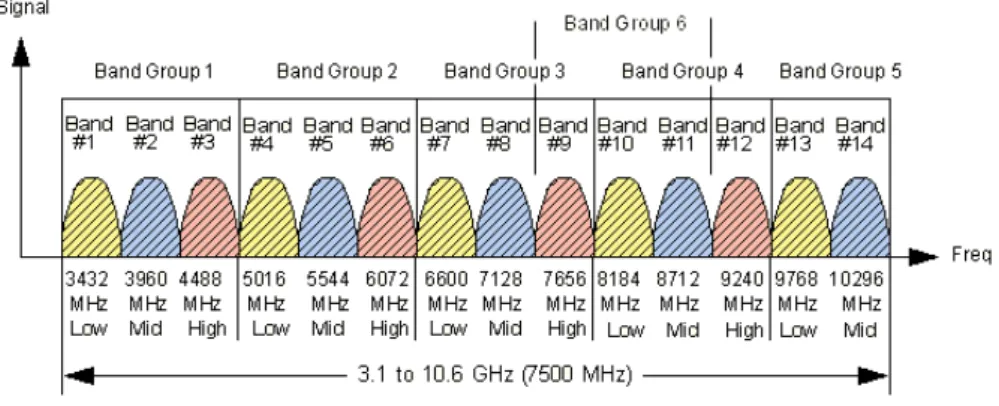 Fig. 1.2 MB-OFDM UWB allocation 