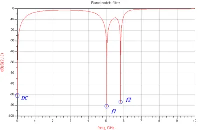 Fig. 2.6 The spectrum of band notch filter with ideal LC components 
