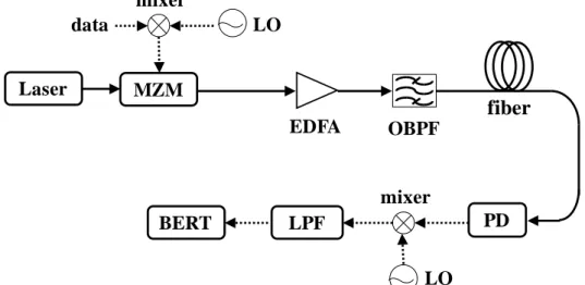 Figure 2-5 The model of ROF system. 