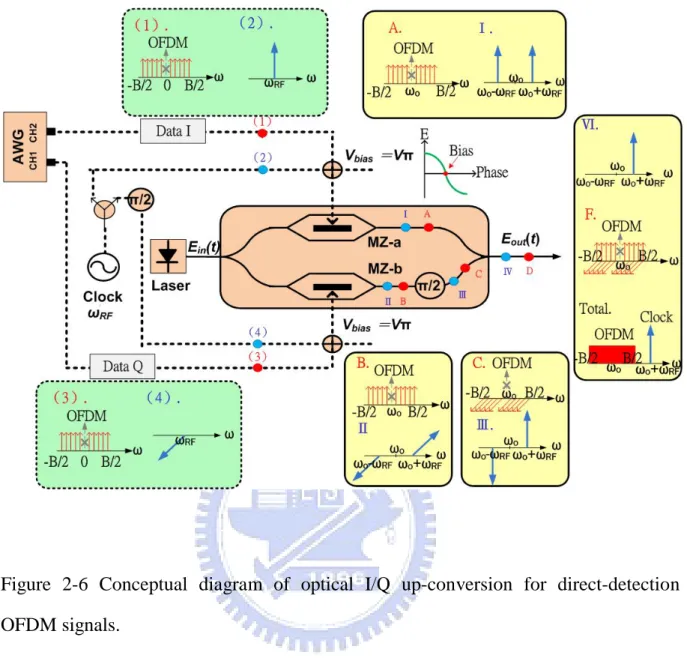 Figure  2-6  Conceptual diagram of optical I/Q up-conversion for direct-detection  OFDM signals