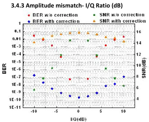 Figure 3-6 BER and SNR vs. I/Q ratio for simulation single carrier QPSK. 