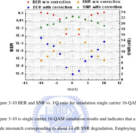Figure 3-10 BER and SNR vs. I/Q ratio for simulation single carrier 16-QAM. 