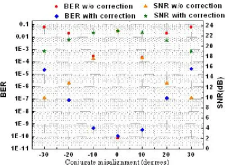 Figure 3-16 BER and SNR vs. conjugate misalignment for simulation single  carrier 16-QAM
