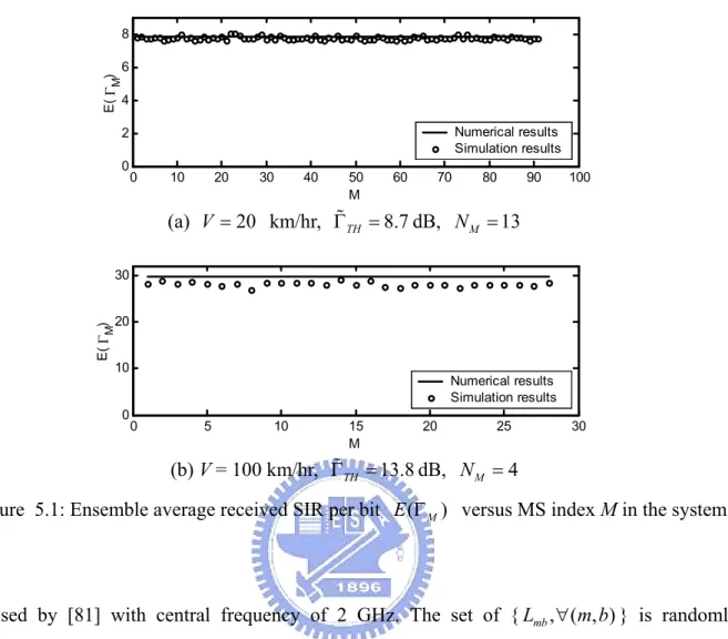 Figure  5.1: Ensemble average received SIR per bit  ( E Γ M )  versus MS index M in the system