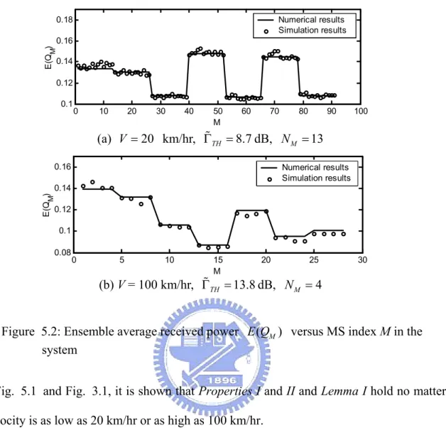 Figure  5.3  plots the numerical results of the system capacity C of an imperfect SIR-based  power control system versus the target SIR threshold  Γ  for MS velocity V=20 km/hr