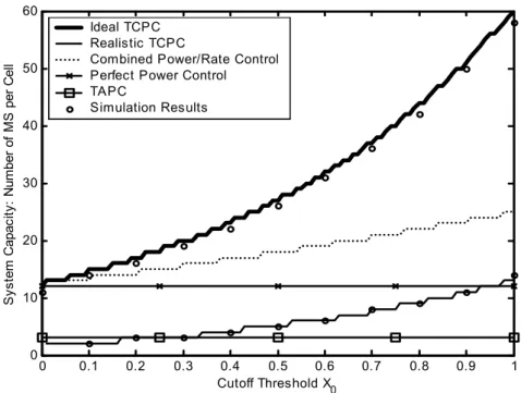 Figure  3.2  plots the system capacity C versus the cutoff threshold X 0 . It can be seen that the  differences between analytical results and simulation results are small; this indicates that the  theoretical analyses of the ideal and realistic TCPC schem