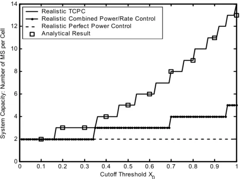 Figure  3.3  further plots the system capacity C of various realistic power control schemes  versus the cutoff threshold X 0 