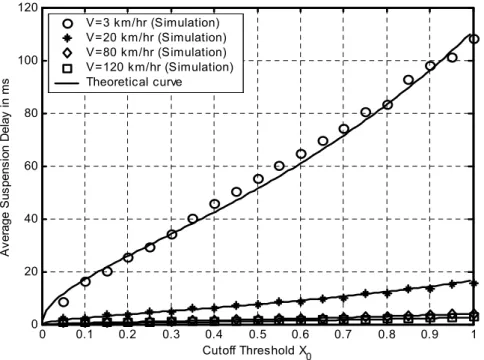Figure  3.7  shows the MS average suspension delay  D   of the realistic TCPC scheme versus  X 0  for  V={3, 20, 80, 120} km/hr