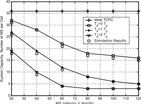 Figure  3.8  plots the system capacity of the realistic TCPC scheme versus the MS velocity V  at cutoff threshold X 0 =0.7 and step size ∆ p =1dB for power control delay T d = 0,  1⋅T p , 2⋅T p 