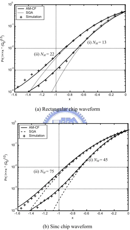 Figure  4.1: Comparison of cdf curves of interference signals 