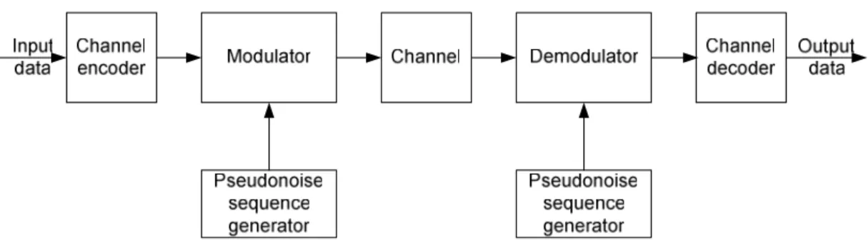 Figure 2.2    Model of spread spectrum digital communication system 