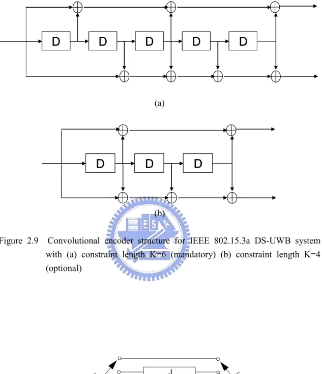 Figure 2.9  Convolutional encoder structure for IEEE 802.15.3a DS-UWB system  with (a) constraint length K=6 (mandatory) (b) constraint length K=4  (optional)  J 2J (N-2)J (N-1)JEncoded  bits  Interleavedbits 
