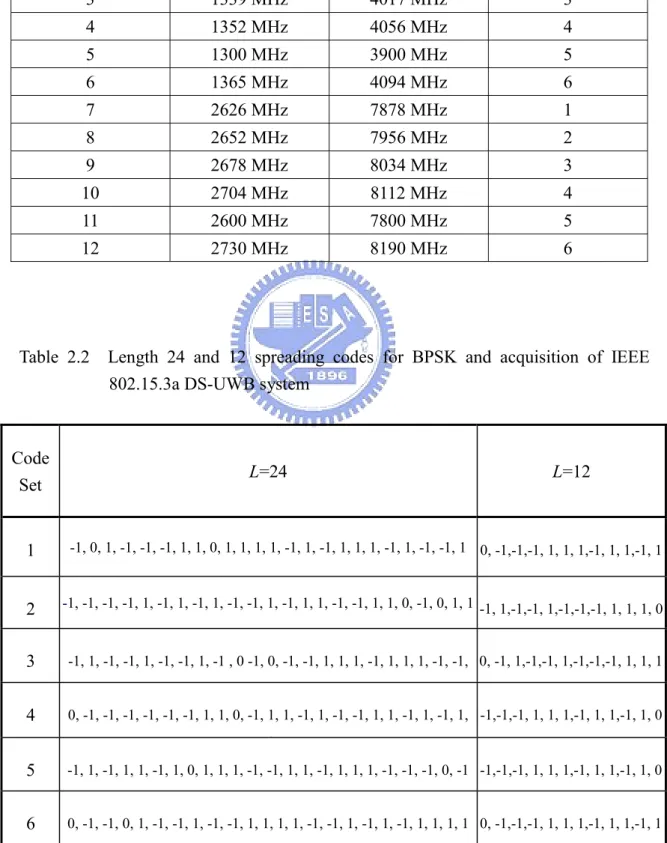 Table 2.1  Piconet channel numbers, chip rates and spreading code sets of IEEE  802.15.3a DS-UWB system 