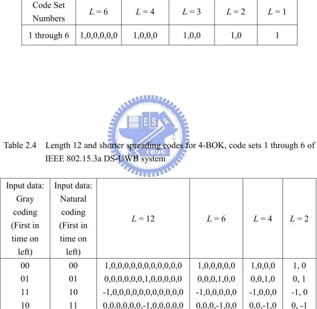Table 2.4    Length 12 and shorter spreading codes for 4-BOK, code sets 1 through 6 of  IEEE 802.15.3a DS-UWB system 