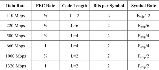Table 2.6  Available data rates using 4-BOK in the lower operating band for IEEE  802.15.3a DS-UWB system 