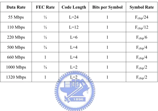 Table 2.7  Available data rates using BPSK in the higher operating band for IEEE  802.15.3a DS-UWB system 