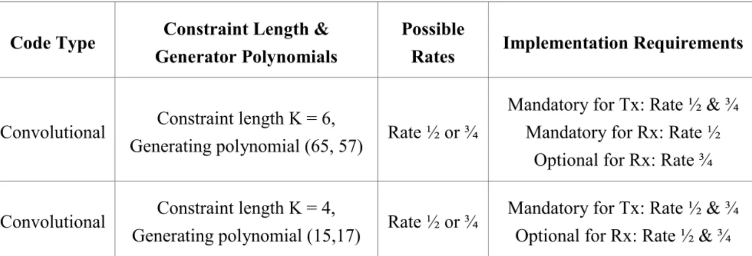 Table 2.10    FEC code type in IEEE 802.15.3a DS-UWB system 