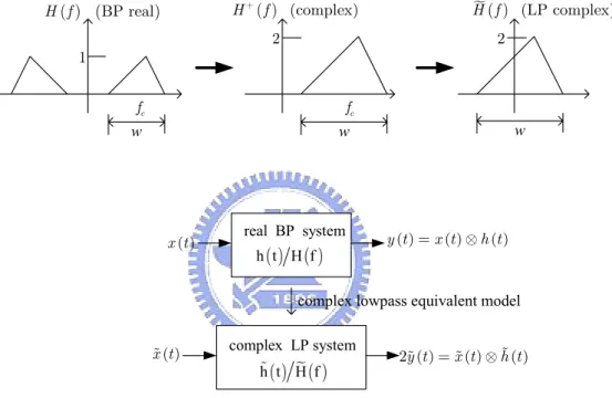 Figure 3.1    Simulation of passband system in terms of equivalent complex baseband  system 