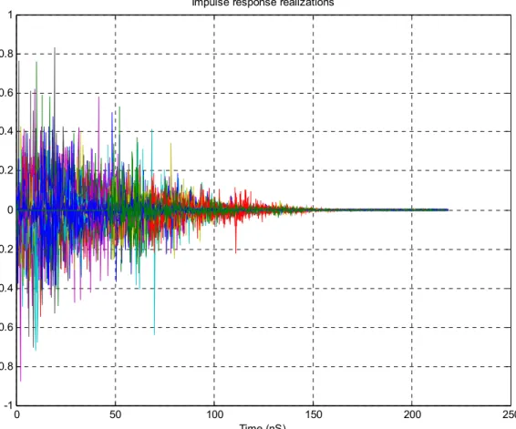 Figure 3.2    Superposition of 100 impulse responses based on the CM3 channel model  (NLOS up to 10 m with average RMS delay spread of 15 ns)