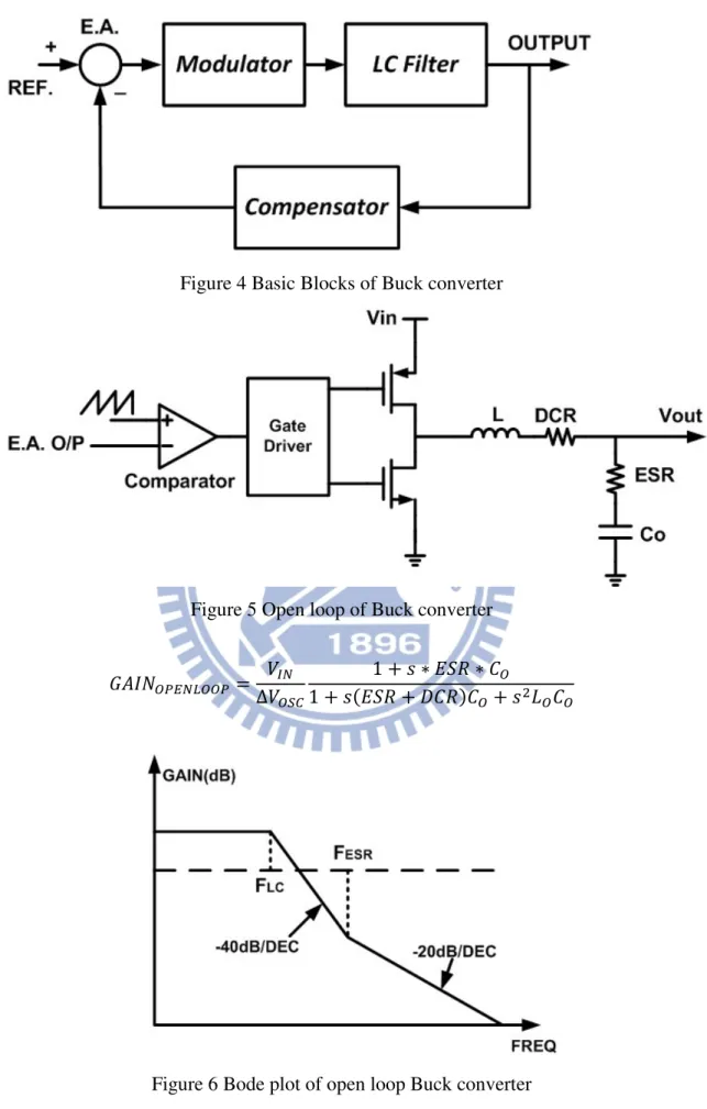 Figure 4 Basic Blocks of Buck converter 