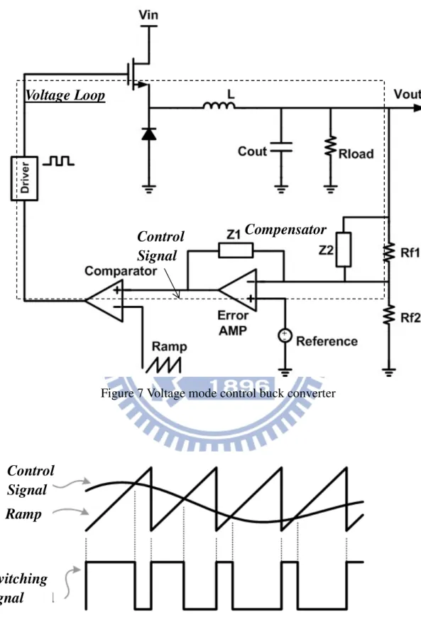 Figure 7 Voltage mode control buck converter     