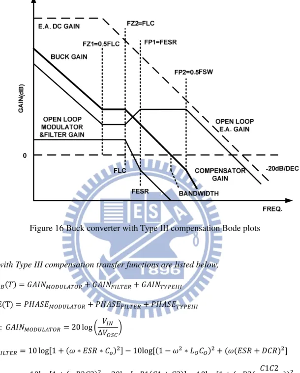 Figure 16 Buck converter with Type III compensation Bode plots 