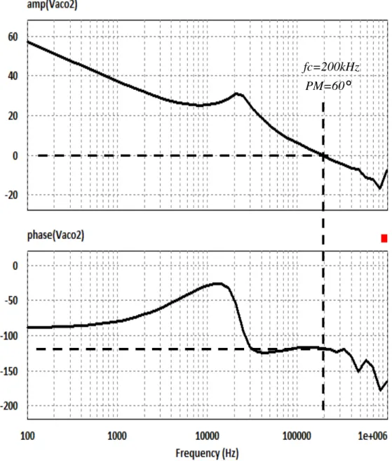 Figure 25 Buck converter with Type III Off-chip Compensation frequency response   fc=200kHz 