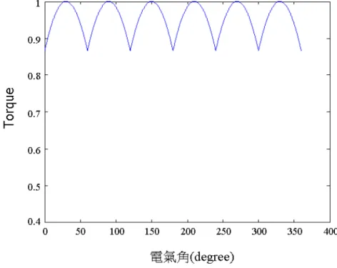 圖 2.8: 180 度六步方波驅動的轉矩圖 
