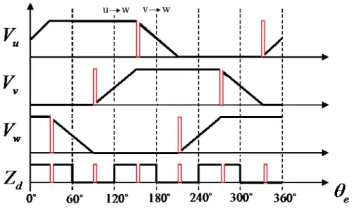 圖 3.10:  具飛輪二極體效應之三相電壓與零交越點訊號 