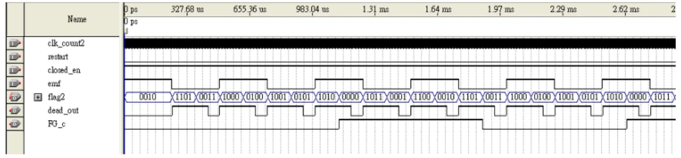 圖 5.22:  閉迴路模組 - 150 度十二步方波驅動模擬圖 1 