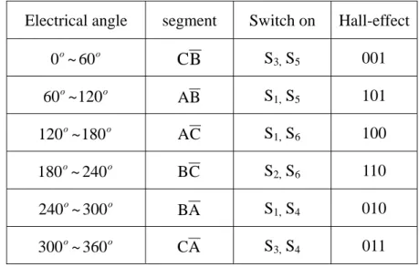 Table 2.1 Position based of six segments with Hall-effect sensors signals  Electrical angle  segment  Switch on  Hall-effect 