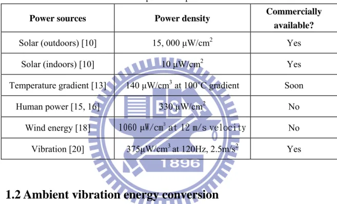 Table 1.1 shows the comparison of the several power sources for portable  devices. The values in this table are estimates taken from literatures or analysis based  on the survey in the previous sections