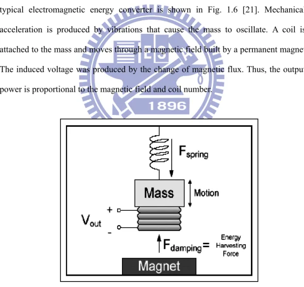 Fig. 1.6 Electromagnetic energy converter [21] 
