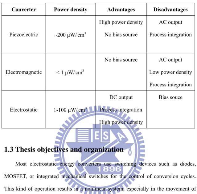 Table 1.2 Comparisons of three types of vibrational energy converter [21] 