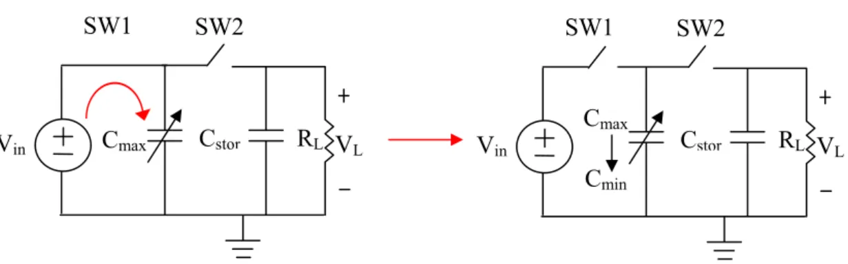 Fig. 2.6 Capacitor charging and capacitance change by vibration VLCmax CstorVinSW2 RLSW1  V LCmax CstorVinSW2 RL SW1 Cmin SW1BDisplacementCD